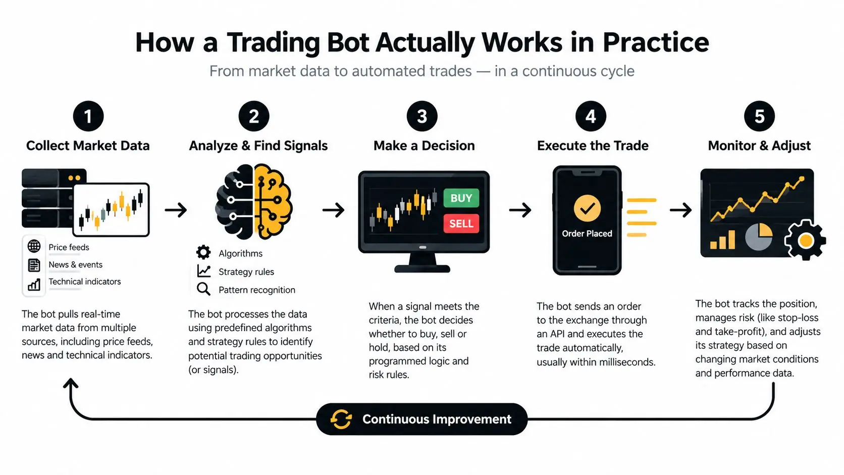 A diagram illustrating the five-step process of how a cryptocurrency or stock trading bot works in practice.