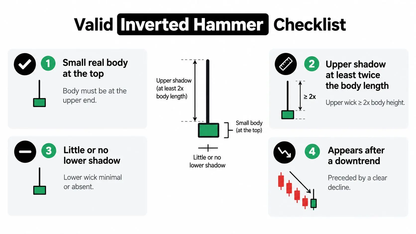 An educational infographic outlining the four key criteria for identifying a valid inverted hammer candlestick pattern.