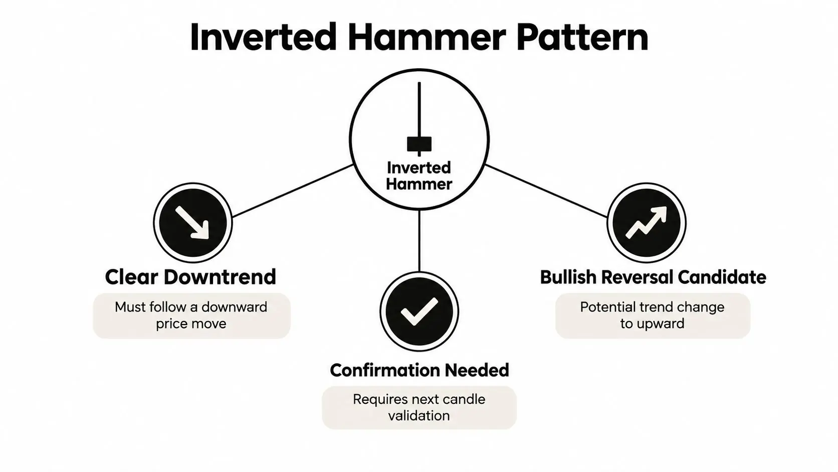 A diagram illustrating the Inverted Hammer candlestick pattern with its key market characteristics and requirements.