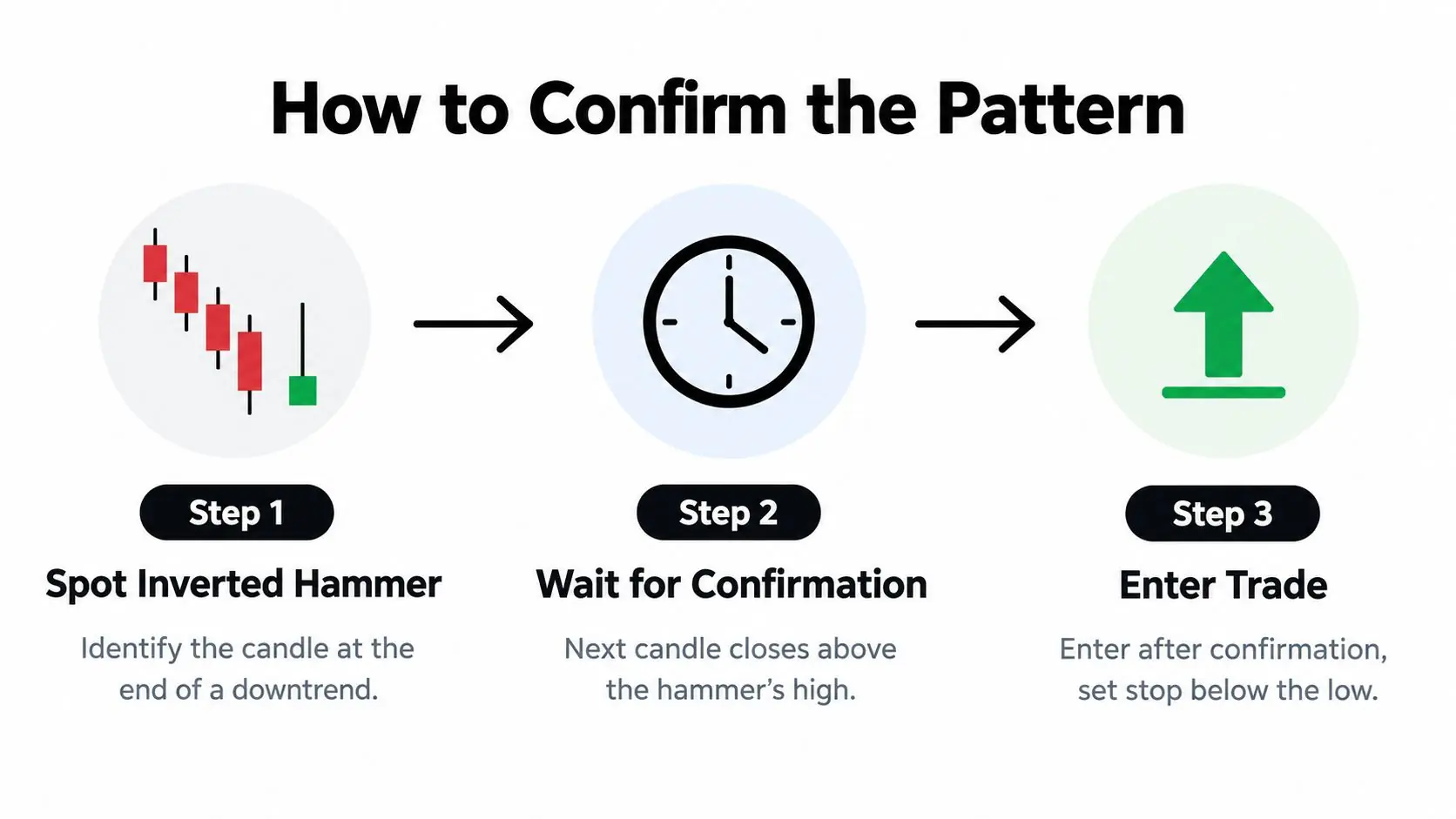 A diagram illustrating three simple steps to confirm and trade the inverted hammer candlestick pattern.