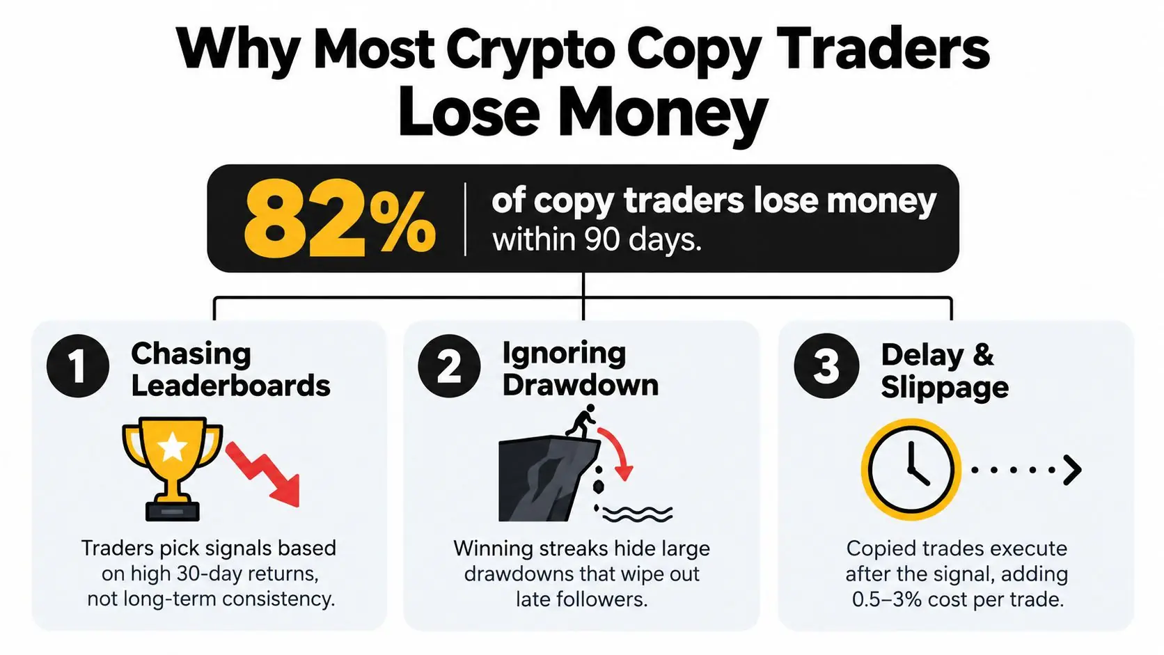An infographic titled Why Most Crypto Copy Traders Lose Money, showing that 82% of traders fail within 90 days.