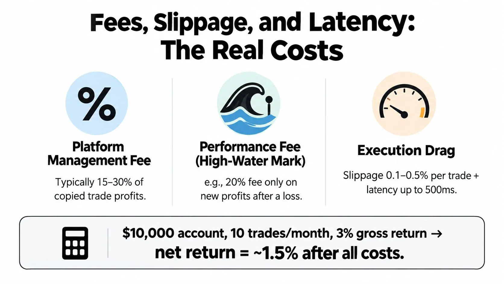 An infographic detailing the real costs of copy trading, including management fees, performance fees, and execution drag.