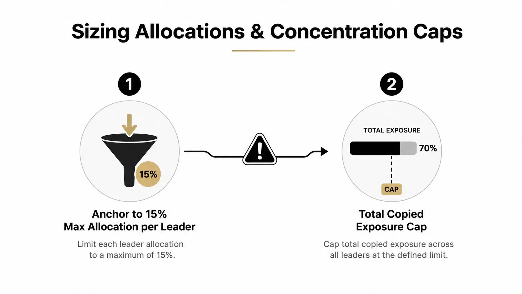 An infographic titled Sizing Allocations and Concentration Caps showing a 15 percent individual leader allocation limit and a 70 percent total exposure cap.