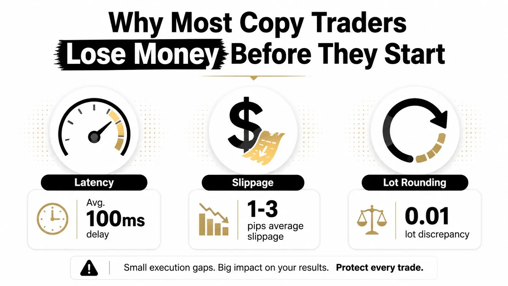 An infographic showing the three main reasons why copy traders lose money: latency, slippage, and lot rounding.