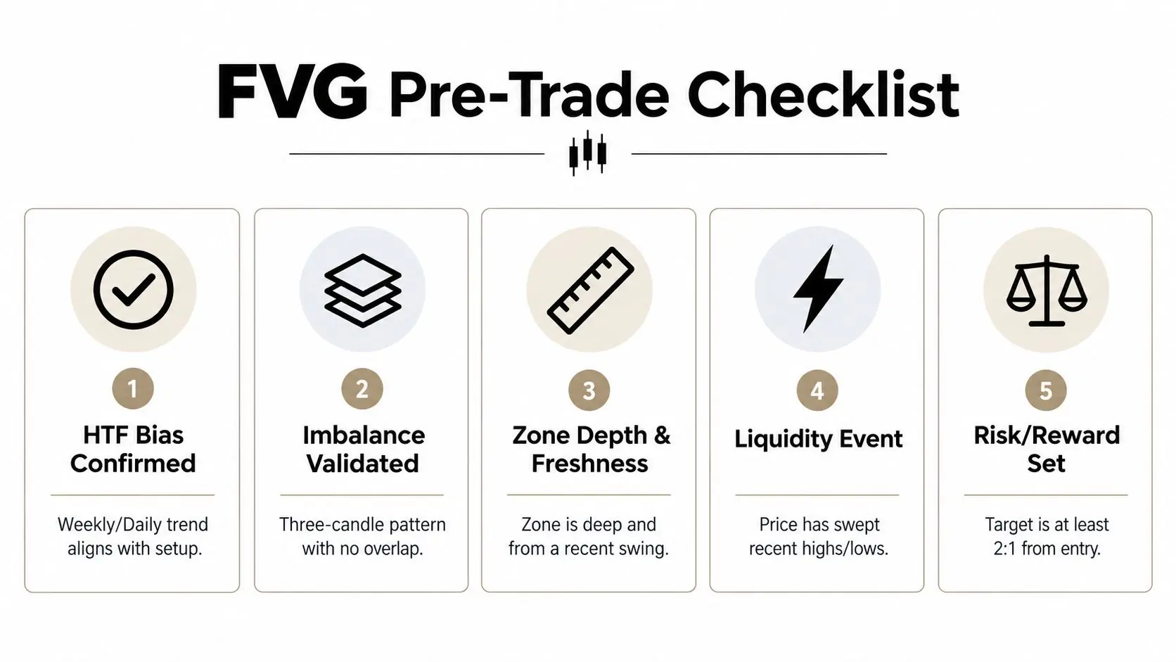 A checklist of five essential steps to follow when trading based on fair value gaps.