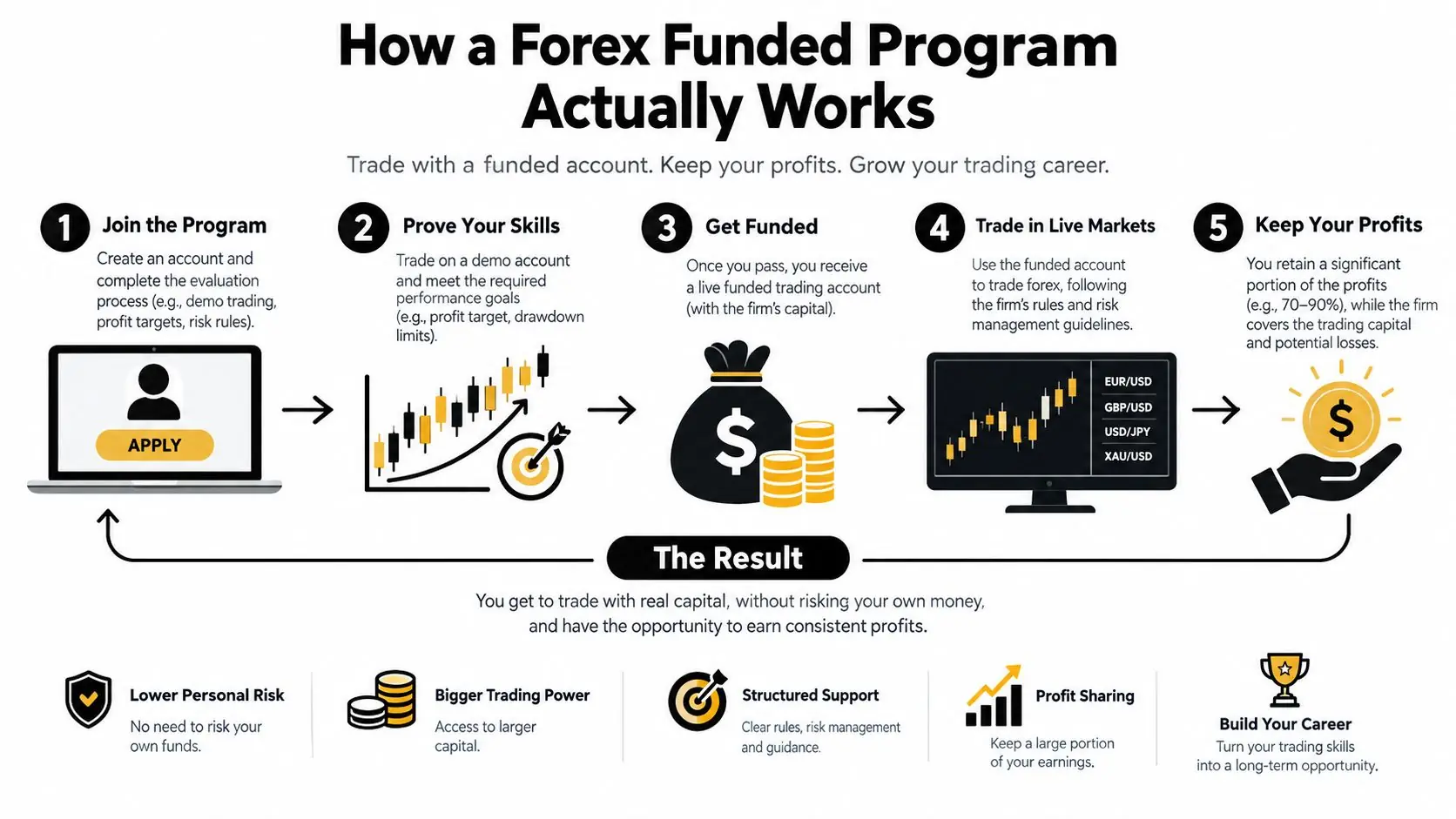 A five-step infographic explaining how a forex funded program works, from joining to earning profit.