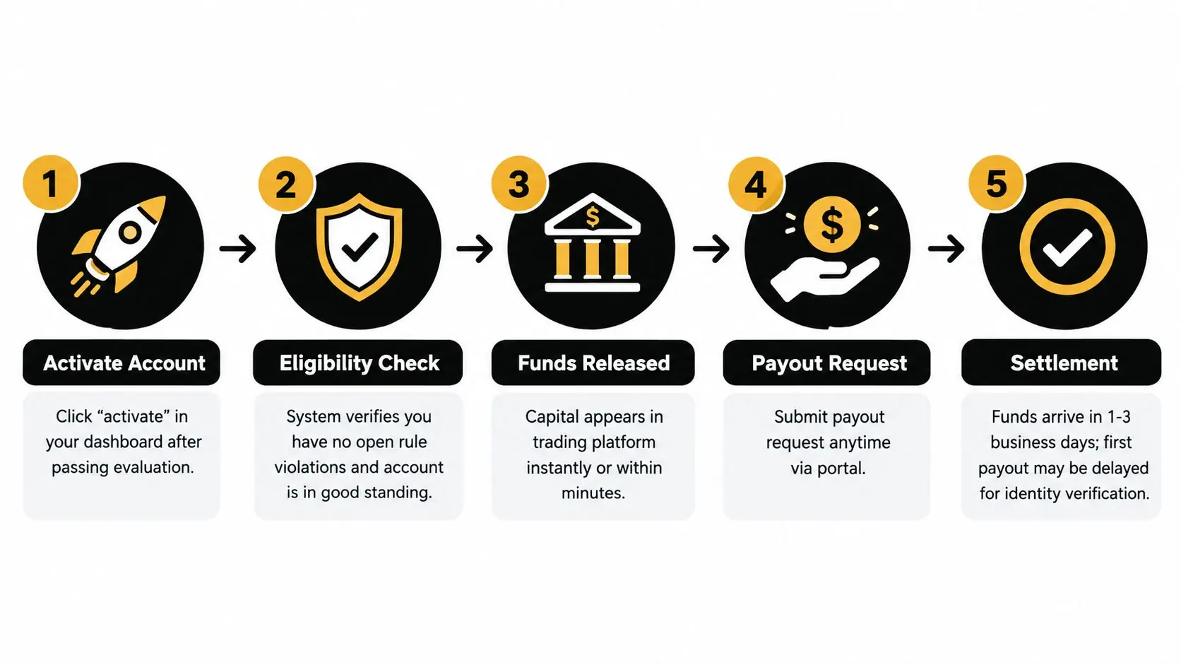 A five-step process diagram illustrating how to activate an account and request payouts in trading.