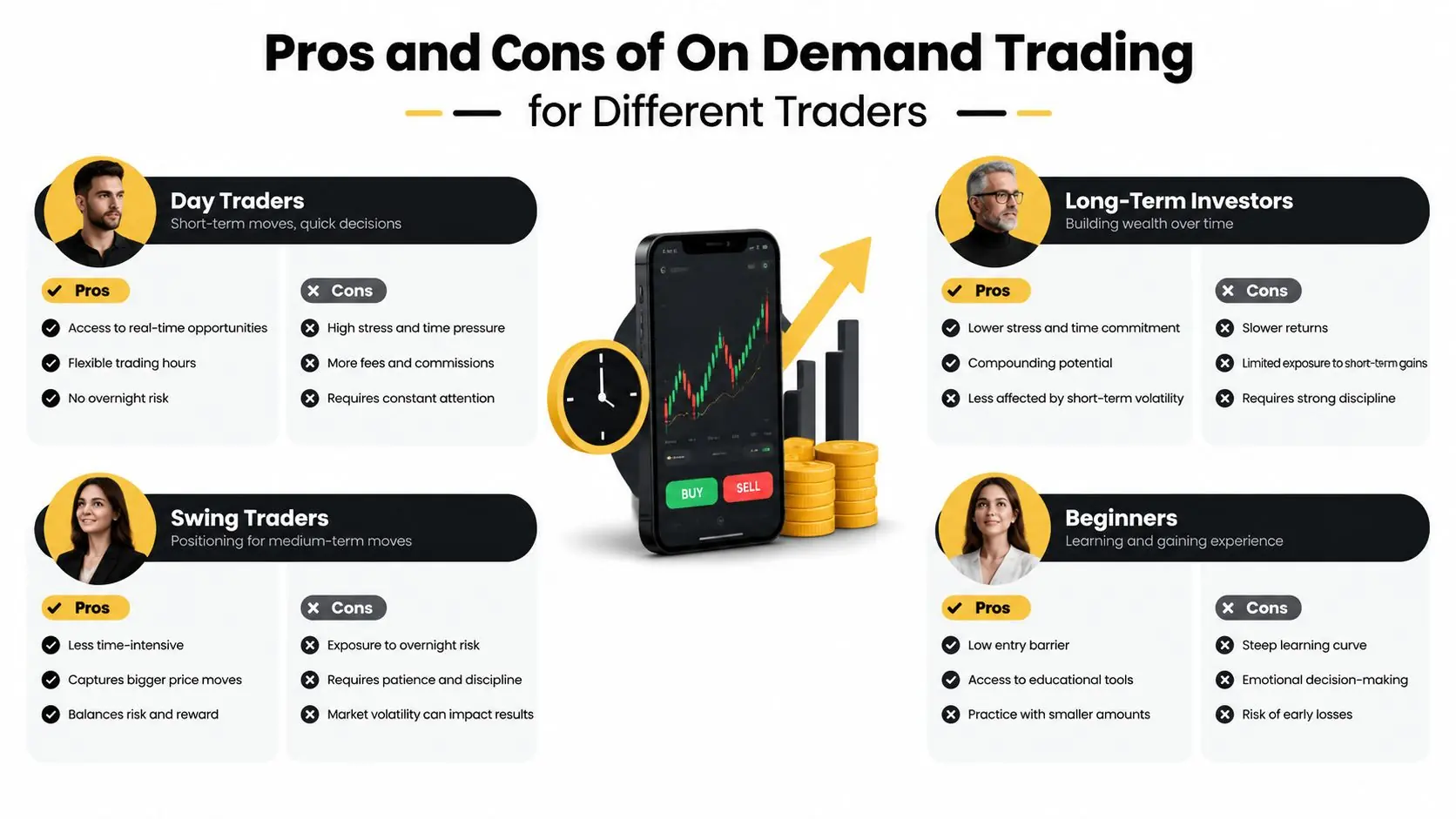 A comparison chart outlining the pros and cons of on-demand trading for day, swing, beginner, and long-term traders.