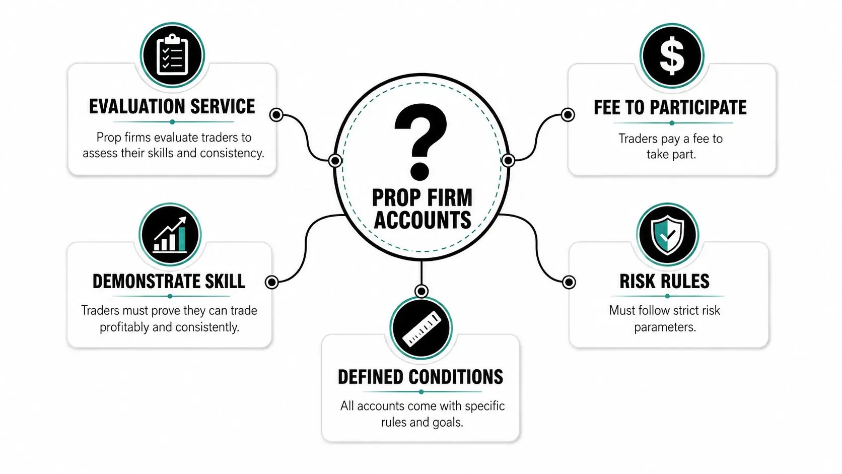 A diagram explaining prop firm accounts, covering evaluation, participation fees, skill demonstration, risk rules, and defined trading conditions.