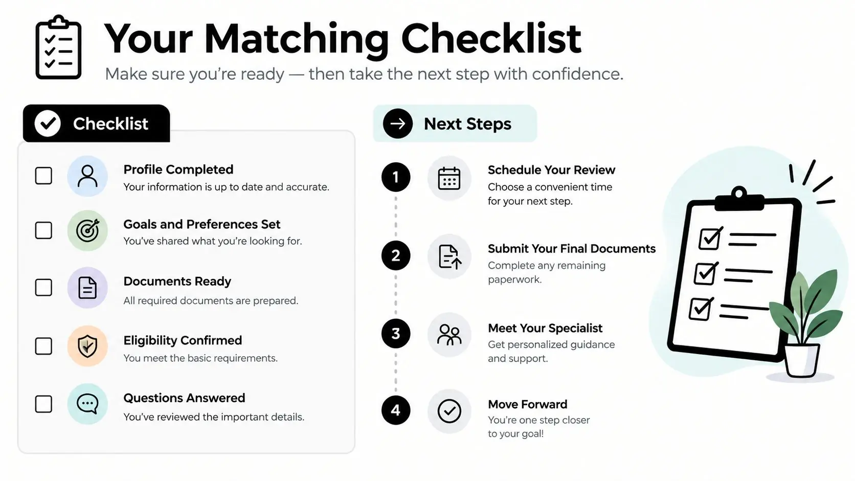 A checklist infographic illustrating the steps for a matching process, including profile completion and expert consultation.