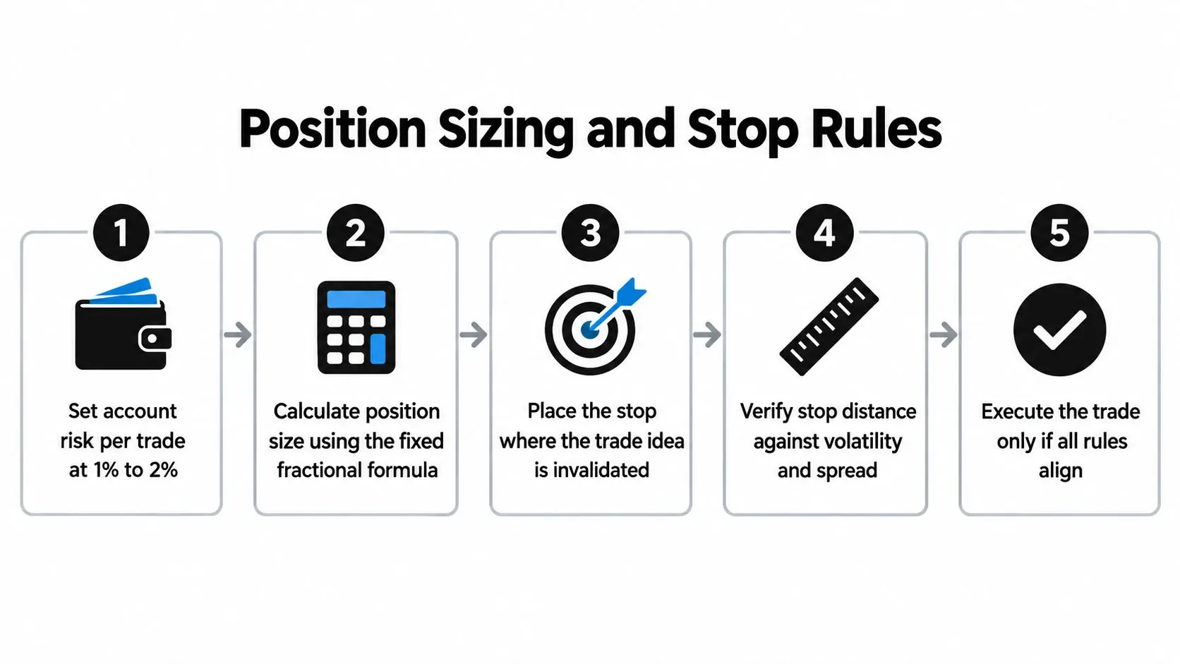 A five-step infographic showing a framework for position sizing and stop rules in trading.