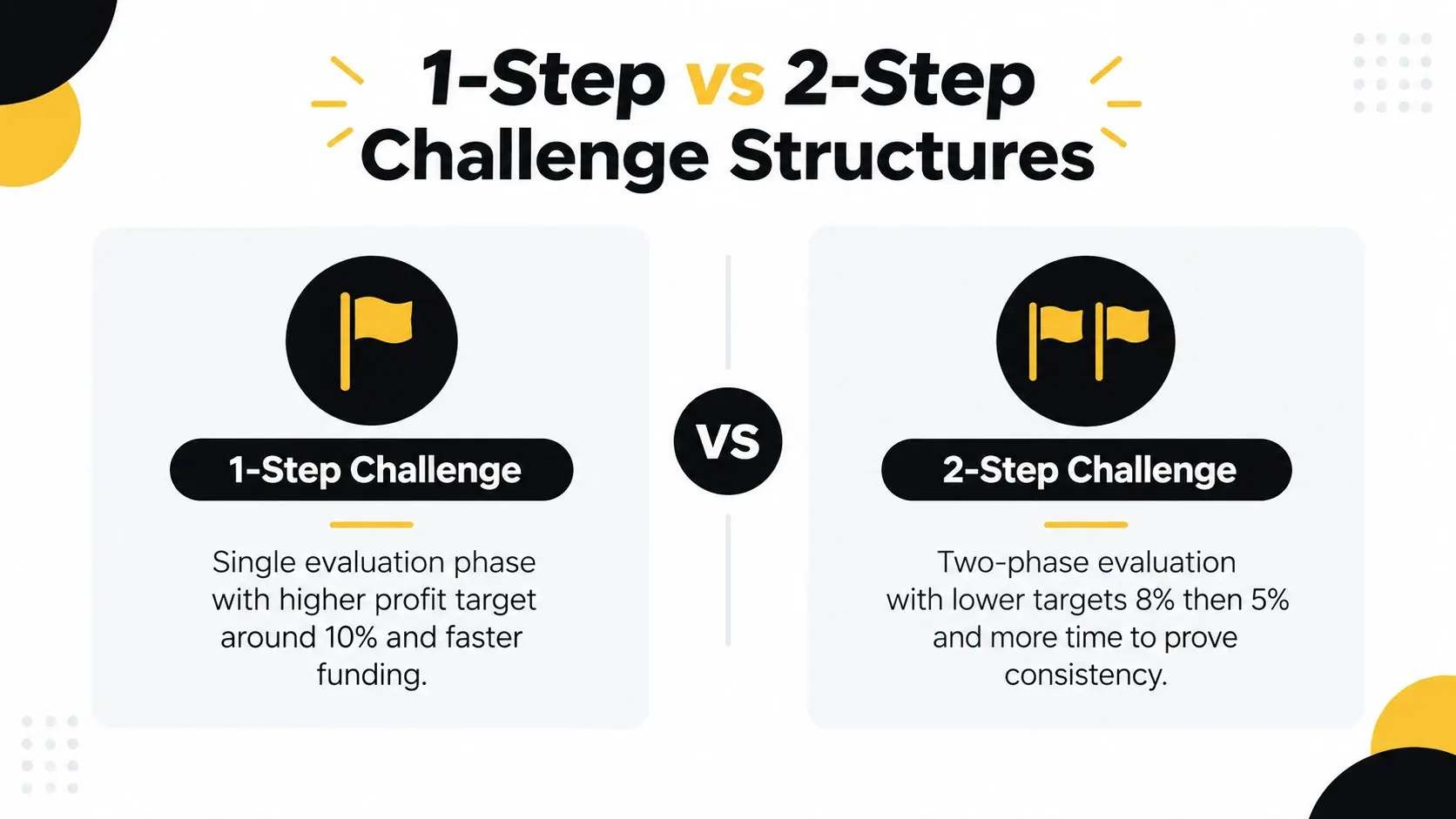 A comparative infographic showing the structural differences between 1-Step and 2-Step trading evaluation challenges.