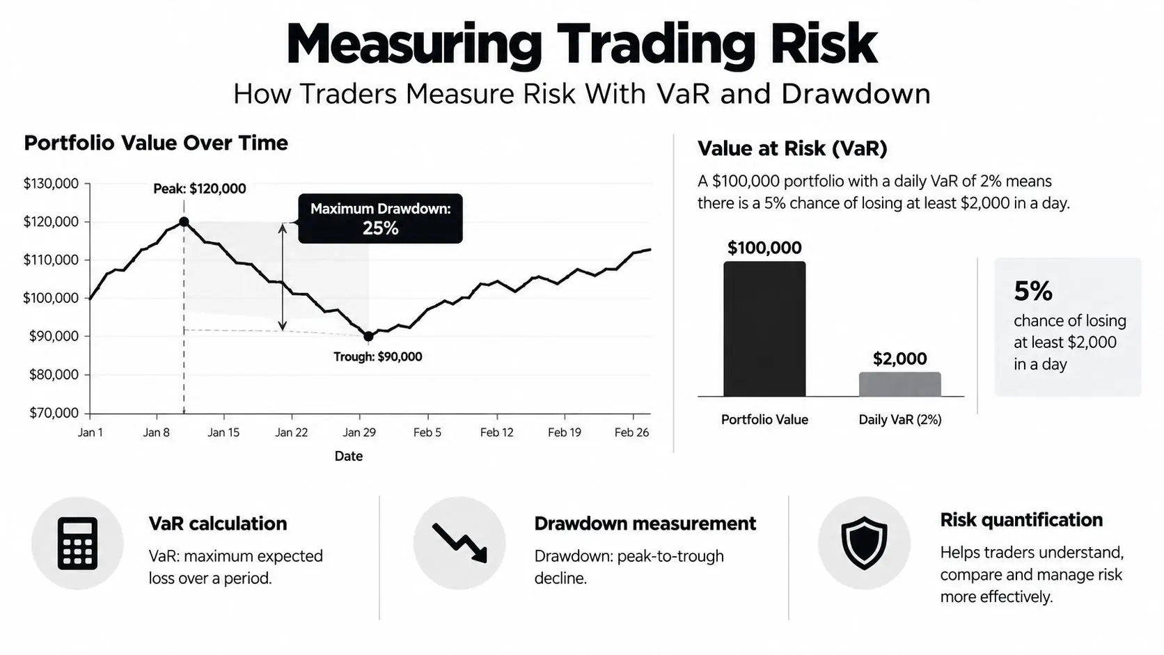 An infographic explaining how traders measure risk using Value at Risk (VaR) and maximum drawdown metrics.