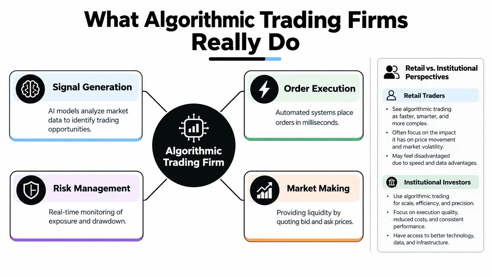 A diagram outlining the core functions of algorithmic trading firms and comparing retail versus institutional trader perspectives.