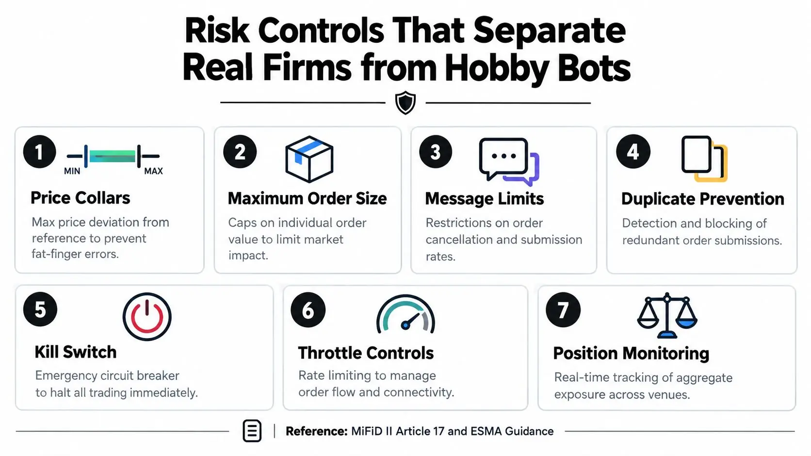 A diagram outlining seven essential risk control measures that distinguish professional algorithmic trading firms from basic bots.
