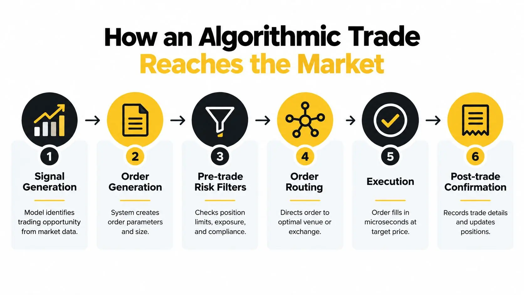A six-step infographic illustrating the sequential process of how an algorithmic trade reaches the financial market.