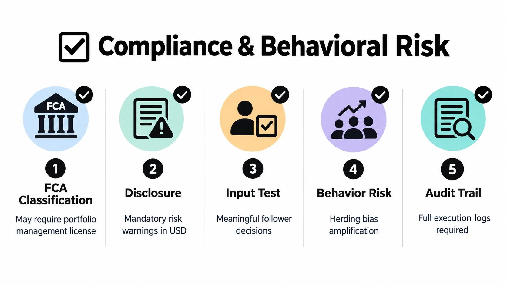 An infographic showing five key steps for compliance and behavioral risk management in financial trading environments.