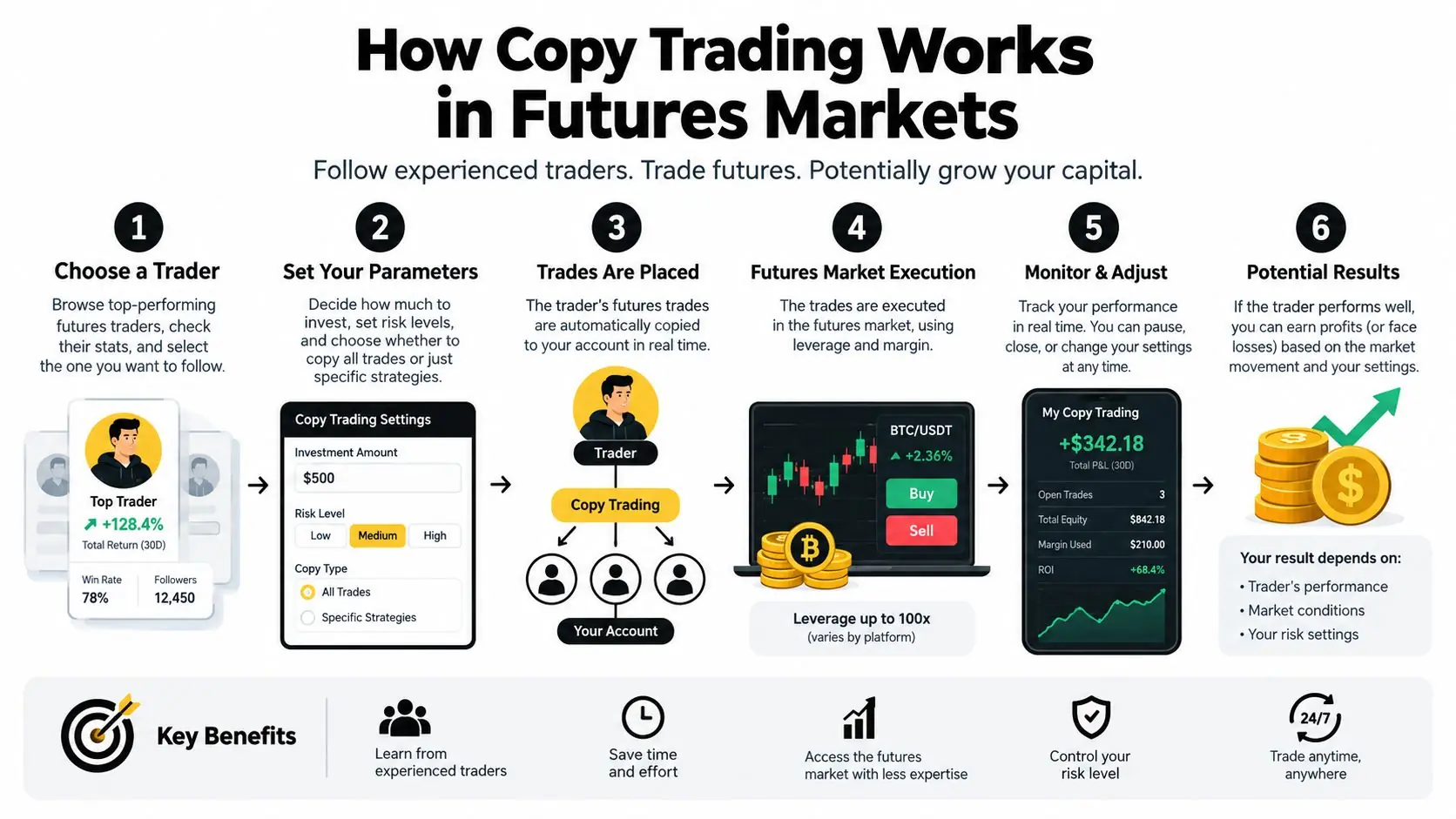 An infographic titled How Copy Trading Works in Futures Markets explaining the six-step process and benefits.
