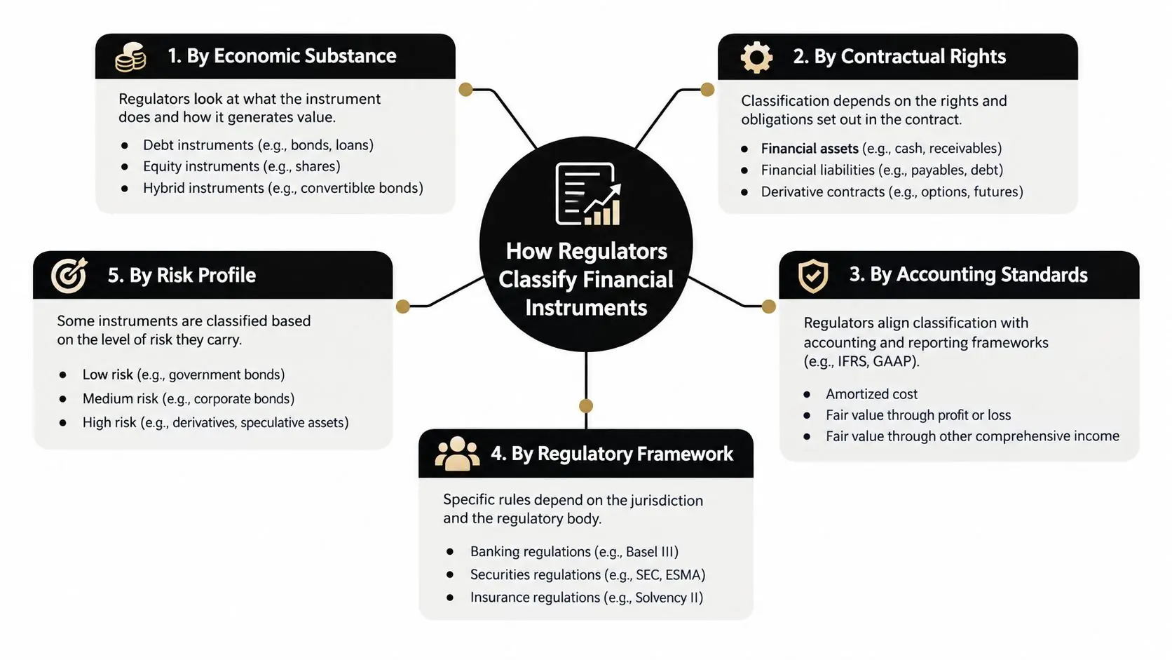 A diagram outlining the five different methods regulators use to classify financial instruments for regulatory purposes.