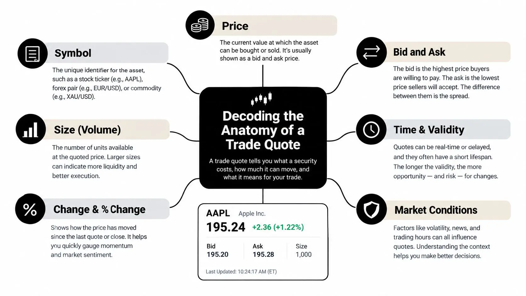 An educational infographic explaining the anatomy of a trade quote, detailing key financial market terminology and data components.