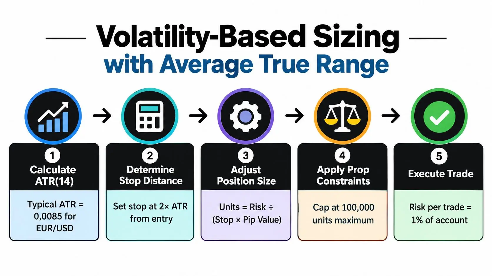A five-step infographic showing how to use volatility-based sizing and ATR for trading risk management.